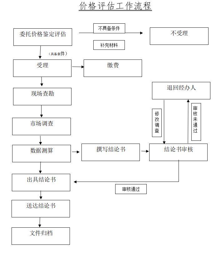 价格评估受理流程.png